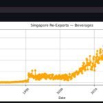 Singapore Commodity Consumption